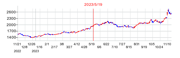 2023年5月19日 11:12前後のの株価チャート